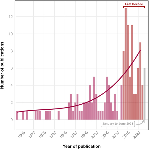 Figure 2. Temporal trend of experimental studies in environmentally induced hyperthermic older persons.