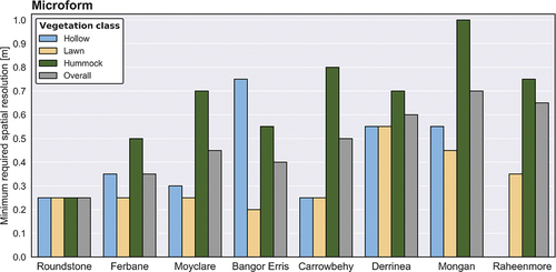 Figure 3. Bar graphs visualizing the minimum required spatial resolution for consistent mapping of microform vegetation classes for each of the eight studied peatlands. “Overall” represents the average over all vegetation classes. Raheenmore is missing a bar for hollow because it was not present in the peatland.