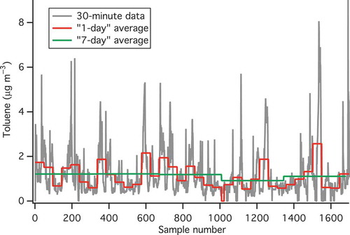 Figure 7. Toluene concentrations represented over three different averaging times. The grey line shows the raw data at 30-min resolution. The red line shows a 1-day average concentration constructed by averaging 48 consecutive 30-min measurements. The green line shows a 7-day average constructed from 336 consecutive measurements.