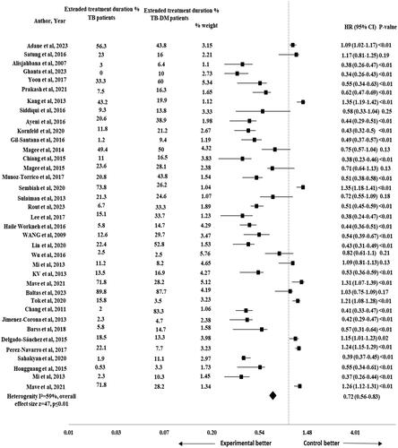 Figure 2. Forest plot for impact of DM on extended treatment duration in TB-DM comorbid patients.