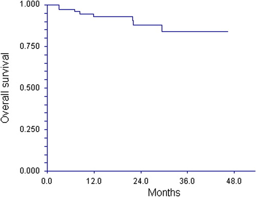Figure 3. Overall survival by intention to treat (77 patients).