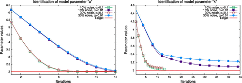 Figure 2. Results of the identification of model parameters a and k under the conditions of applied noise with levels of 10% and 30%, using different Tikhonov regularization coefficients.