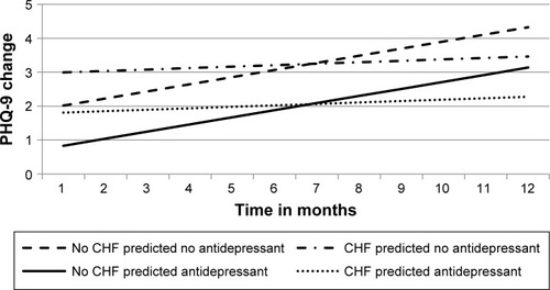 Figure 2 Predicted PHQ-9 change from mixed effects model for baseline PHQ-9 (5–9).