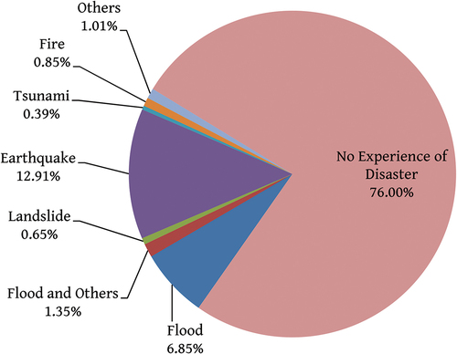 Figure 1. Household experiences of disaster (N = 12,987).Source: Author’s calculation based on IFLS4