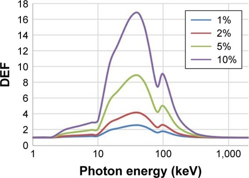 Figure 4 DEF calculated for various concentration of gold mixture in water exposed to different photon energy. The maximum DEF achieved at 40 keV. The concentration of AuNPs used in this study was 2%.Abbreviations: DEF, dose enhancement factor; AuNP, gold nanoparticle.