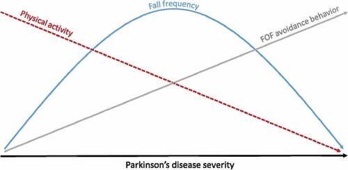 Figure 2. Theoretical relationship between falls, physical activity, and FOF avoidance behavior over time in PD. Adapted from Mactier et al. (Citation2015) .