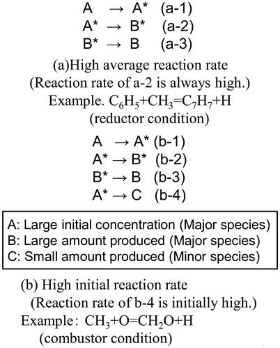 Figure 10. Schematic of reactions with high reaction rates.