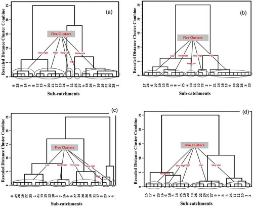 Figure 5. Clustering similar sub-catchments in terms of sediment production based on (a) FD, (b) EW, (c) SL, and (d) SC results