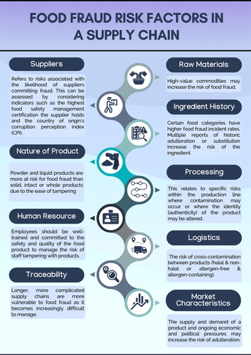 Figure 2. A summary of food fraud risks factors typically encountered in the food supply chain.