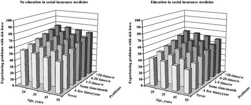 Figure 1. Association between age, frequency of patients asking sick leave questions, and experienced problems with sick leave questions among registered nurses with no education in social insurance medicine, and registered nurses with such education.