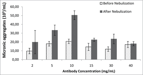 Figure 4. Large antibody aggregates were analyzed by fluorescence microscopy before and after nebulization with the Aerogen Solo nebulizer, for various antibody concentrations.