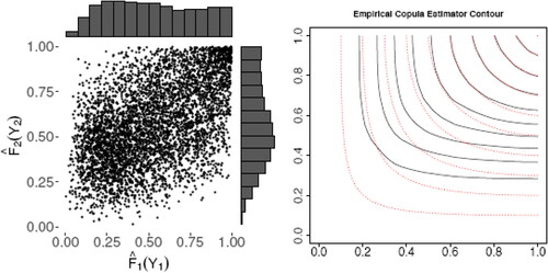 Fig. 1 Left: Scatterplot and marginal histograms of the bivariate Cox–Snell residuals for simulated bivariate Tweedie data. Right: Contour plot of the empirical copula estimator (solid lines) compared with the underlying copula (dashed lines).
