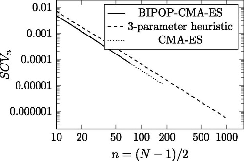 Figure 2. The minimal and the heuristic SCV as a function of order n in log-log scale.