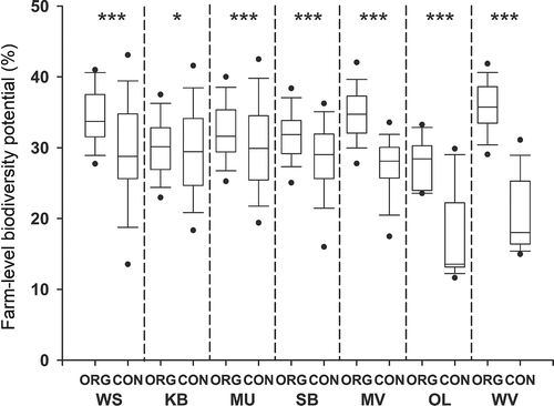 Figure 2. Biodiversity potential at the farm level for organic and conventional farms in the seven study regions. Boxes show 25%-percentile, median and 75%-percentile; whiskers show 10%/90%-percentiles, dots show 5%/95%-percentiles. Mann–Whitney U-test for differences between organic and conventional farms of each region (*p < 0.05, ***p < 0.001). For abbreviations see Table 5.