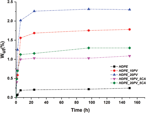 Figure 12. Water uptake as a function of time of neat HDPE and biocomposites.