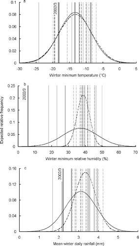 Figure 7 Winter (October–March) 2002–2003 weather readings in relation to longer-term data for Aviemore. Vertical lines show individual winters, while bell curves show fitted normal distributions. (a) All-winter minimum temperature; (b) all-winter minimum relative humidity; (c) mean winter daily rainfall. Normal distributions fitted to the longer-term pattern are shown for two 10-winter periods 1983–1984 to 1992–1993 (dotted) and 1993–1994 to 2003–2004, excluding 2002–2003, (solid). The y-axis shows expected relative frequencies. Individual winters (vertical lines), are dotted for 1983–1984 to 1992–1993, and solid for 1993–1994 to 2003–2004. The winter during which Calluna die-back occurred, 2002–2003, is shown in bold and individually labelled.