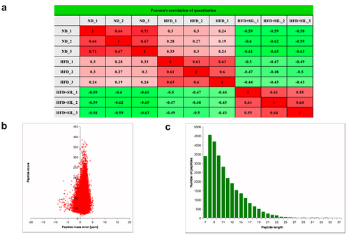 Figure 3. Experimental strategies for quantitative proteome analysis and quality control validation. (a) Pair wise Pearson’s correlation coefficients; (b) Average peptide mass error; (c) Length distribution of all identified peptides.