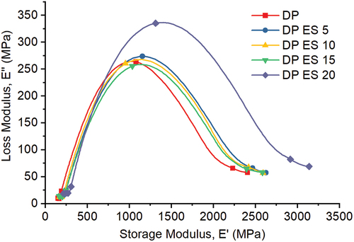 Figure 6. Effect of eggshell filler loading in bio-epoxy/date palm fiber composite on Cole-Cole plot.