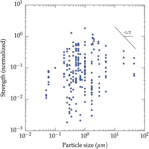 Figure 12. Influence of the starting particle size over the compressive strength (all materials and all solvents reported in the papers analyzed in this meta-analysis). Data from references [Citation26–Citation28, Citation31, Citation36–Citation39, Citation46, Citation49, Citation51–Citation53, Citation56, Citation61, Citation64, Citation65, Citation67, Citation68, Citation70, Citation71, Citation73, Citation77, Citation78, Citation85, Citation94–Citation96, Citation103–Citation106, Citation113, Citation118, Citation119, Citation125–Citation127, Citation129, Citation130, Citation132].