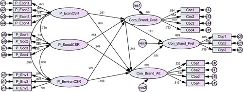 Figure 3. Structural model.Source: Research data.