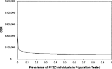 Figure 2 Relationship between prevalence of the PI*ZZ individuals in the population being tested and the incremental cost-effectiveness ratio (ICER) for screening.