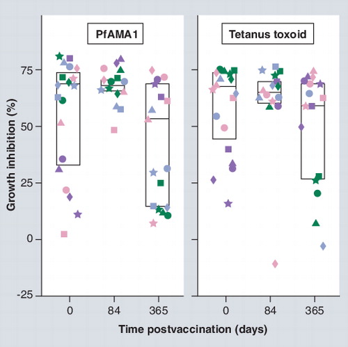 Figure 2. Growth inhibition assay titers in PfAMA1 vaccinated and control subjects (intention to treat) at 10 mg/ml total IgG.Individual data points are plotted as well as a box indicating median and 25 and 75% quintiles.Data taken from [Thera M, Unpublished Data].
