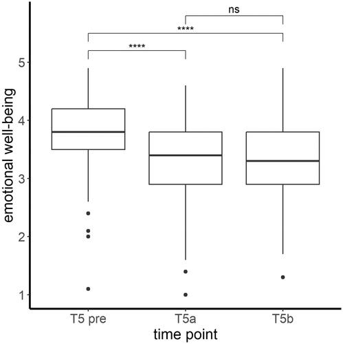 Figure 3. Mean levels and range of emotional well-being (CRISIS score) of the mothers at all three assessed time points. Significant differences in post hoc tests ****p < .001; ns = not significant.