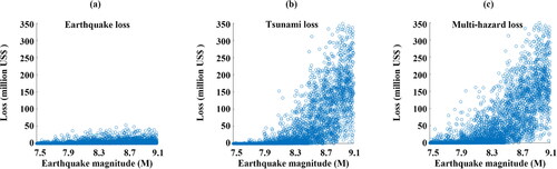 Figure 6. Loss data for Onagawa, modified from Li and Goda (Citation2022). (a) Earthquake loss. (b) Tsunami loss. (c) Multi-hazard loss.