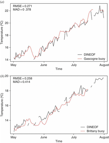 Figure 8. Comparison of the time-series from reconstructed SST with the time-series from MetOffice buoys: (a) Gascogne buoy; (b) Brittany buoy.