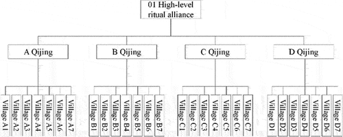 Figure 9. Composition of Village—Qijing—high-level ritual alliance.