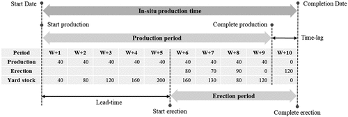 Figure 7. Production-erection-yard stock schedule.