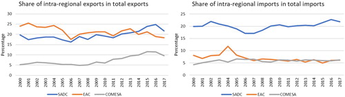 Figure 1. SADC share of world trade.Notes: Regions are Common Market for Eastern and Southern Africa (COMESA), East African Community (EAC) and Southern African Development Community (SADC). South African exports to Botswana, Lesotho, Namibia and eSwatini are estimated for the 2000–2009 period using their average share in total South African exports over the 2010 and 2011 period. Shares are based on the aggregated value of trade for the region. Source: Author’s illustrations based on IMF DOTS, accessed January 2019.