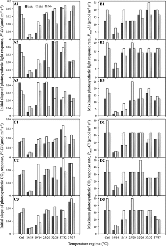 Figure 4. Effects of temperature on the rate of initial slope and maximum photosynthesis of 32R, 29S and Nb. The P′-Li (A1, A2 and A3) and Pmax-Li (B1, B2 and B3) shows the photosynthetic light responses at 5, 10 and 15 dpe, respectively. The P′-Ci (C1, C2 and C3) and Pmax-Ci (D1, D2 and D3) shows the photosynthetic CO2 responses at 5, 10 and 15 dpe, respectively. Ctrl is the pre- treatment.