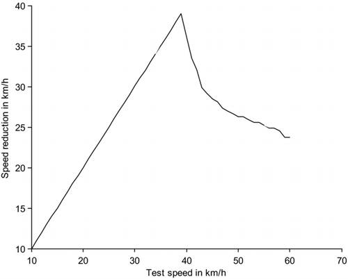 Fig. 5 Shark's fin curve for static pedestrian at 50 percent position. The maximum speed reduction is 38 km/h, which is also the maximum avoidance speed.