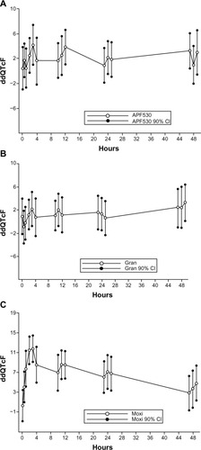 Figure 2 Effect of (A) APF530 given subcutaneously, (B) granisetron (gran) given intravenously, and (C) moxifloxacin (moxi) on QTc (maximum observed mean change; ddQTcF).Abbreviations: CI, confidence interval; ddQTcF, baseline and placebo-adjusted change in QT interval corrected by Fridericia method.