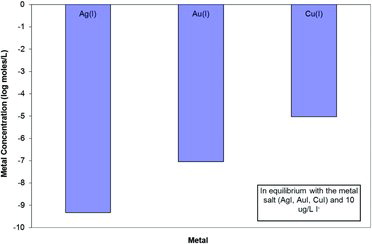 FIGURE 5. Solubility of various metal iodides expressed as the aqueous metal concentration (log mol/L) at 10 μg/L iodide.