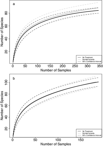 Figure 3. Sample based rarefaction curves for 2013 (a) and 2014 (b), comparing number of species expected to be found in a given number of samples in detrital subsidy and control plots. Note the difference in x- and y-axis scale.