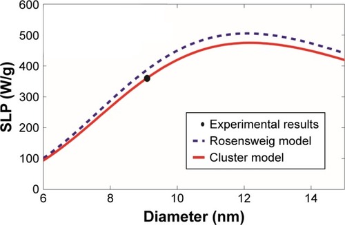 Figure 6 Comparison with the experimental results on cobalt ferrite CoFe2O4 magnetic nanoparticles.Notes: The SLP values were computed as a function of the magnetic nanoparticle diameter, based on our revised cluster-based model (red solid line) and the Rosensweig model (blue dashed line), using the experimental results and parameters reported by Fortin et alCitation25 (black filled circle). The experimental results and parameters used in the theoretical calculations are summarized in Table 2: cobalt ferrite CoFe2O4, magnetic anisotropy constant Ka=1,200 kJ/m3, domain magnetization of monomers Mdm=425 kA/m, alternating magnetic field frequency f=700 kHz, alternating magnetic field amplitude H0=24.8 kA/m, viscosity of the carrier fluid (water) η=0.0007 kg/m/s, temperature T =300 K, critical temperature T* =358 K, and the mean (standard deviation σ) of the magnetic nanoparticle diameter =9.1 nm (σ=0.22 nm).Abbreviation: SLP, specific loss power.