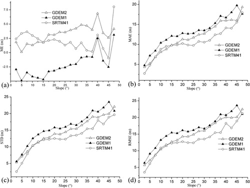 Figure 8. (a) Mean elevation errors (ME); (b) Mean absolute errors (MAE); (c) Error Standard Deviations (STD), and (d) Root Mean Square Errors (RMSE) for SRTM Version 4.1(SRTM41), GDEM Version 1(GDEM1), GDEM Version 2 (GDEM2) versus terrain slopes.