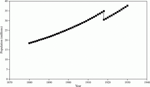 Figure 2  Population of Java, 1880–1930 (in millions) Source: Estimates from Table 1, restricted model.