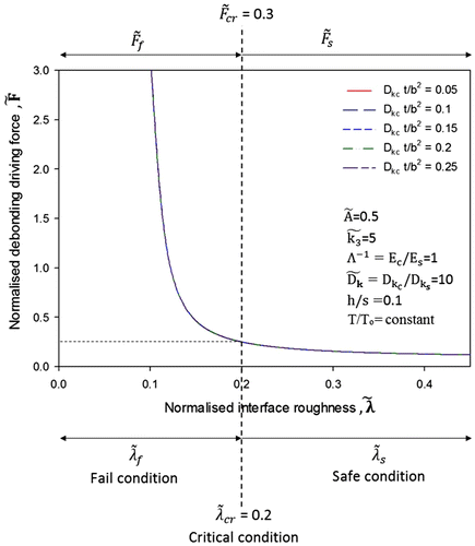 Figure 6. Simulation graph using set-up 1: Debonding driving force as a function of normalised interafce roughness keeping constant value of relative coating thickness h/s. Simuation graph showing time independent behaviour of for various values of time . Simulation graph also defines safe, critical and fail conditions for coating performance.