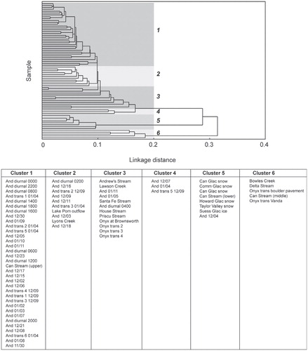 FIGURE 5. The samples that populate each of the 6 clusters identified by the cluster analysis. Times are given as hhhh, and dates are given as mm/dd.