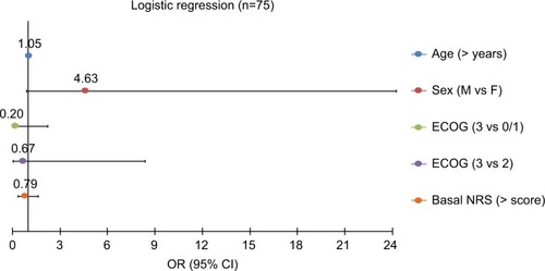 Figure 2 Regression analysis showed that no covariate tested was significant.