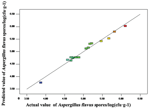 Figure 3. Predicted values versus experimental values of A. flavus counts.