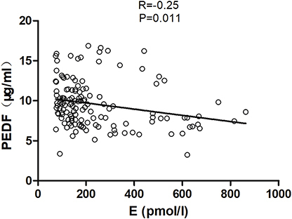 Figure 2 Correlation analysis of serum pigment epithelium-derived factor (PEDF) levels and estradiol (E) concentrations in women.