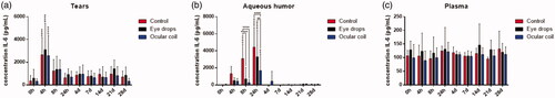 Figure 6. IL-6 concentration in (a) tears, (b) aqueous humor, and (c) plasma. N = 8 rabbits per group, data are plotted as mean ± SD. ‘+’ Indicates significance compared to baseline condition, ‘*’ indicates a difference between two groups.