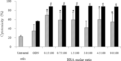 Figure 2.  Effect of HSA concentration of HSA-coated liposome/ODN complexes on the sensitization to doxorubicin in KB cells. Cells were incubated with HSA-coated liposome/ODN complexes for 6 h, in growth medium for 24 h, and in growth medium containing 0.5 µM doxorubicin for 48 h. Dash bar: ODN concentration of 1.8 µM; dark bar: ODN concentration of 3.6 µM. *p < 0.05; #p < 0.001 when compared with cells treated with 0.5 µM doxorubicin. HSA, human serum albumin; ODN, oligodeoxyribonucleotide.