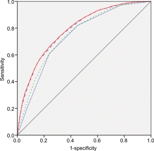 Figure 1 AUCs for methylphenidate overuse (defined as having filled prescriptions during 1 year representing above 150% drug coverage) in a population of individuals aged 6–79 years using methylphenidate and residing in Sweden.