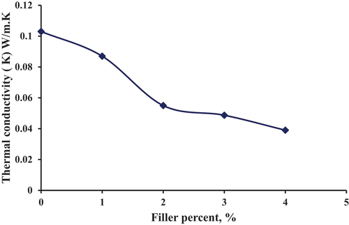 Figure 4. Thermal conductivity versus the filler content for pure and LDPE/MMT nanocomposite.