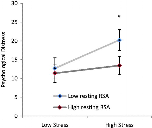 Figure 3. Stress-related changes in psychological distress as a function of resting RSA. For illustration purposes only, the continuous resting RSA variable was dichotomized using a median split. Asterisk indicates a significant mean difference in psychological distress.